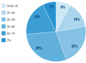 Average Age - Paid Subscriber