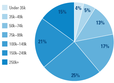 Average Household Income