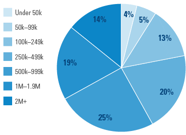 Size of Investment Portfolio