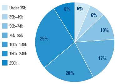 Average Household Income