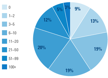 Investment Transactions (Last 12 Months)