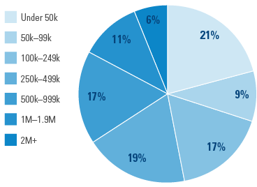 Size of Investment Portfolio