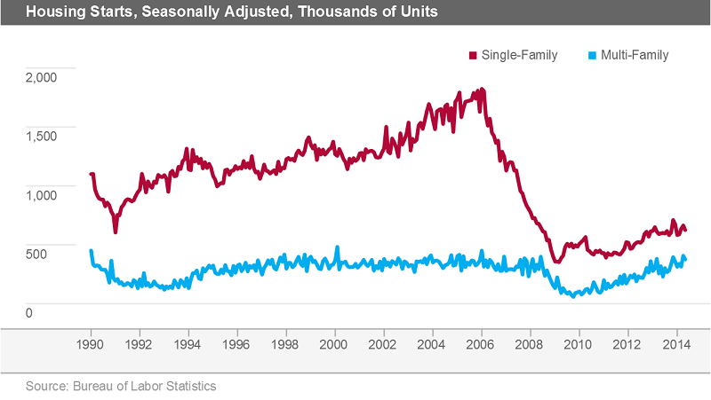 trends looking good for housing housing starts chart