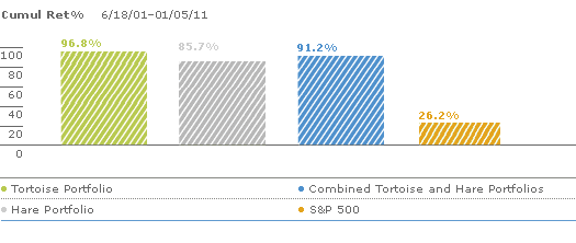 Tortoise Holdings